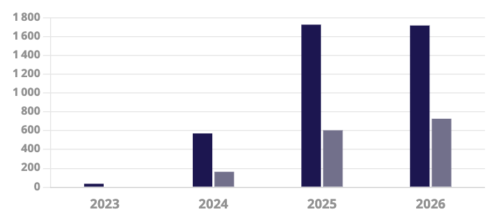 © FC3R - Evolution of views and downloads on HAL