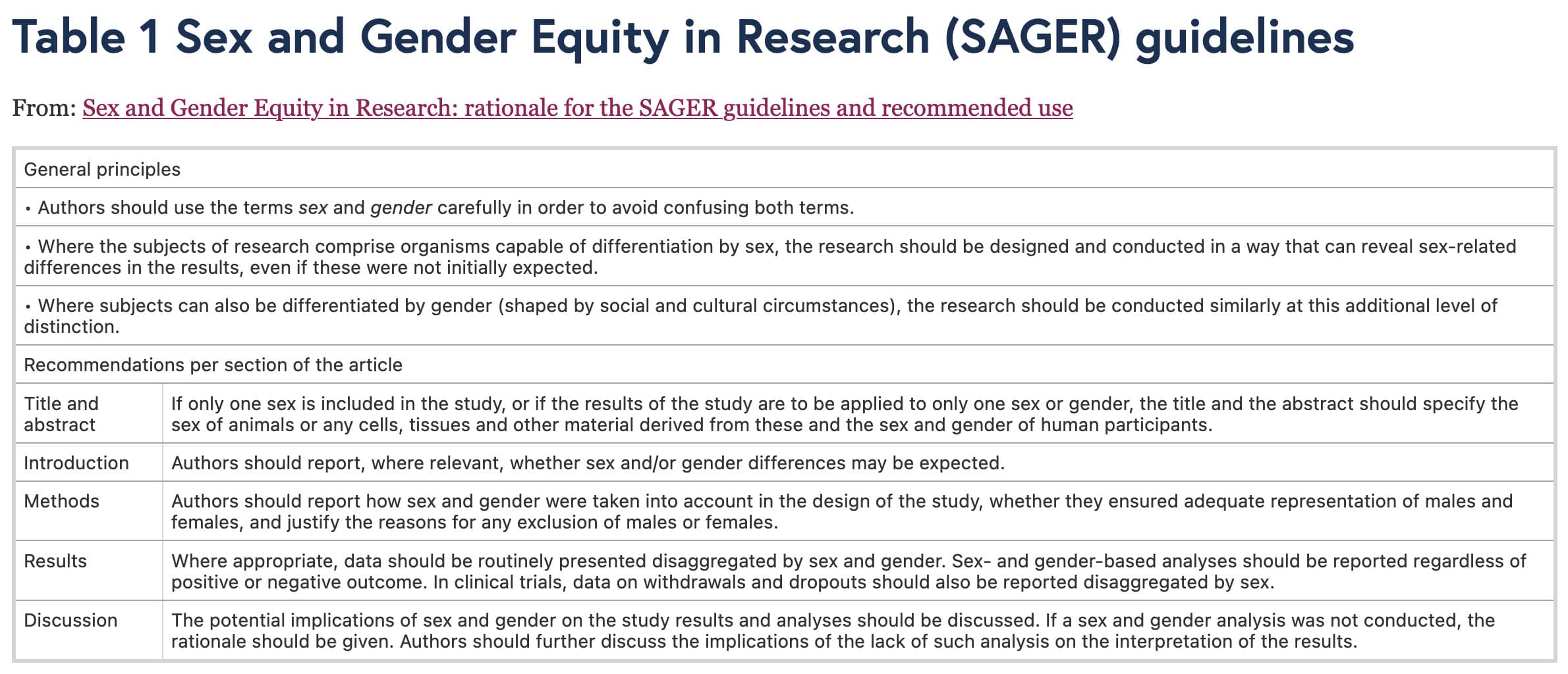  Heidari et al., 2016 - SAGER guidelines for sex and gender equity in research 