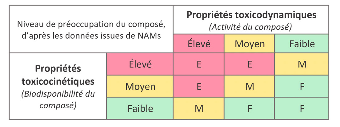 Proposition de classification des produits chimiques daprs les donnes issues de NAMs. Adapt de NAM DESIGNATHON 2023, The EPAA Designathon for human systemic toxicity 