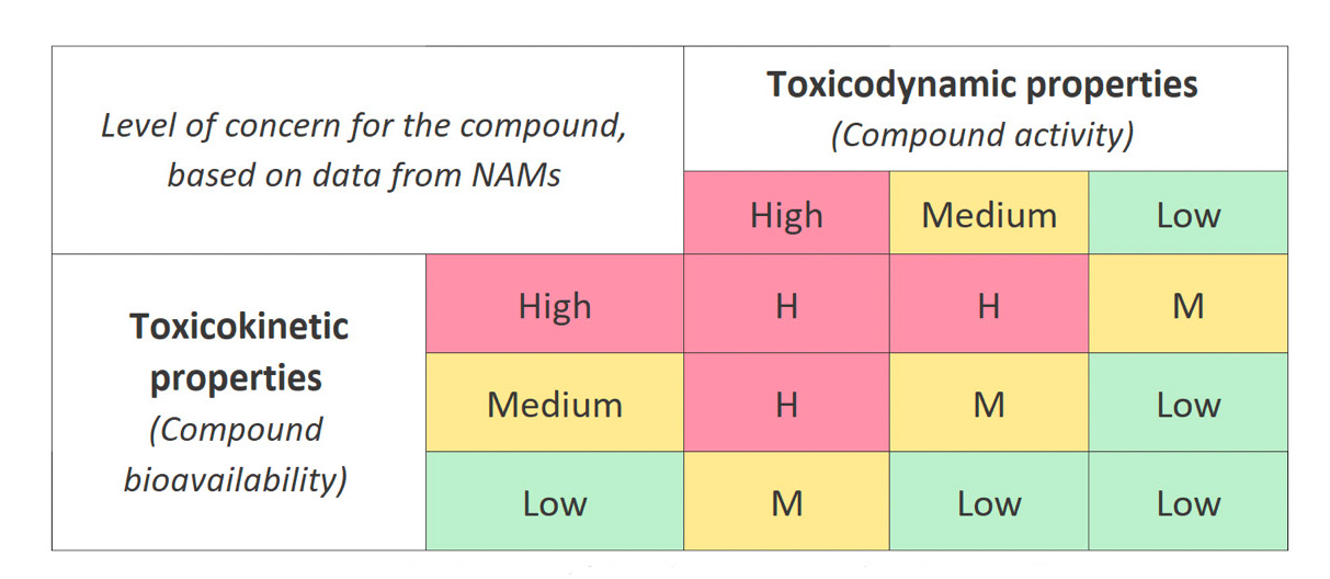 Proposed classification of chemicals based on data from NAMs. Adapted from NAM DESIGNATHON 2023, The EPAA Designathon for human systemic toxicity