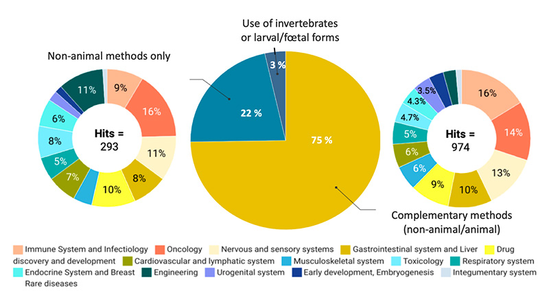 Figure 3: Distribution of respondents by research fields/systems and methods used.