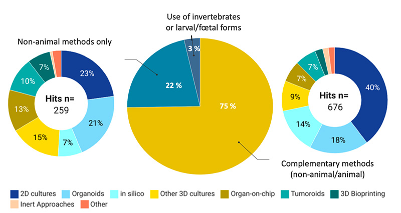 Figure 4: Distribution of respondents by type of alternative approach according to methods used.