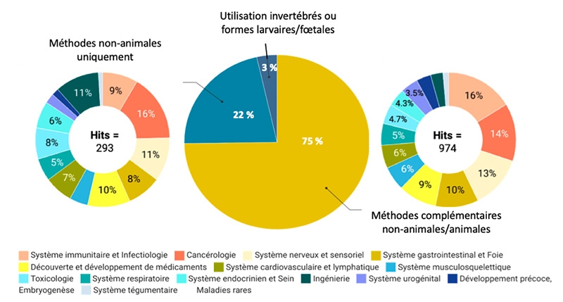 Figure 3 - Répartition des répondants par domaines _ systèmes de recherche selon des méthodes utilisées