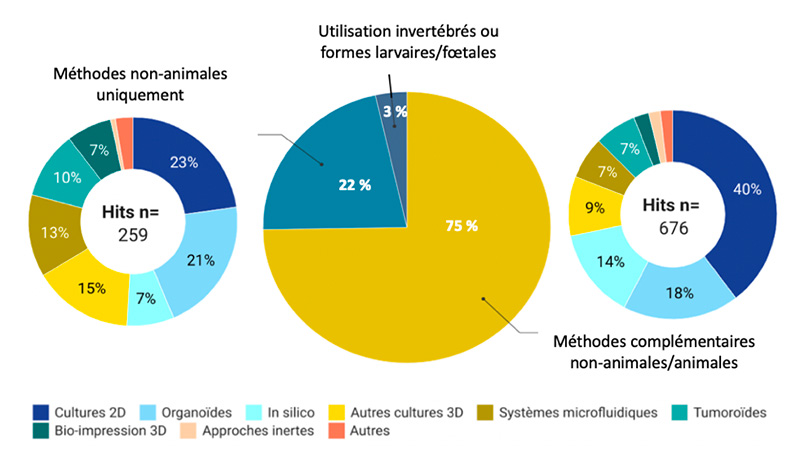 Figure 4 - Répartition des répondants par type dapproches substitutives selon des méthodes utilisées